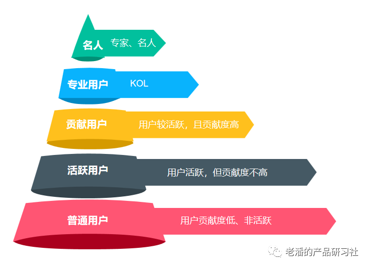 10张图，全解析SaaS的用户分层工具怎么做？附用户分层方法论